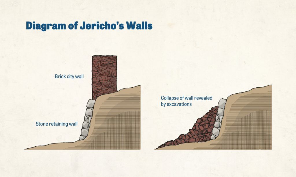 Uncovering the Bible’s Buried Cities Jericho